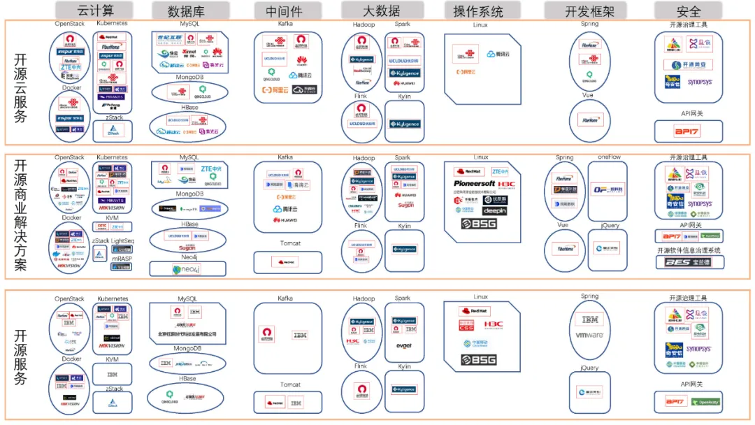 支流科技进入中国信通院发布的首批开源供应商名录